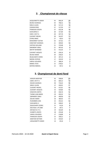 2. Championnat de vitesse
3. Championnat de demi-fond
Palmarès 2020 - 22-10-2020 Avenir et Sport Herve Page 3
JACQUEMOTTE DIDIER 43 696,39 20
DELREZ GEORGES 43 768,31 19
NIBUS JULIEN 38 517,13 18
COENEN RENE 37 517,93 17
FRANSSEN JOSEPH 37 632,38 16
SAVELBERG H 28 317,84 15
CARO J-M ET A 28 427,76 14
CLIEGNET MICHEL 28 541,07 13
CIVINO MARC 27 426,9 12
RENSONNET VICTOR 26 317,61 11
CONSTANT GEORGES 21 349,83 10
VIATOUR WILLIAM 21 374,68 9
DARIMONT EMILE 21 407,45 8
MATHY RAYMOND 21 415,45 7
CLIEGNET JACQUES 20 236,16 6
DELHEZ DIDIER 20 239,42 5
DELBUSHAYE CEDRIC 19 207,13 4
MOENS PATRICK 17 242,43 3
VAROLI GOUDERS 17 288,24 2
MINNE STEVE 15 278,01 1
BOYENS MARCEL 15 347,3 0
HENSEN-MENTIOR 45 598,06 20
CARO J-M ET A 43 669,12 19
DELREZ GEORGES 40 710,22 18
NIBUS JULIEN 37 450,01 17
CLIEGNET MICHEL 33 412,61 16
CLIEGNET JACQUES 32 424,86 15
GRAEVEN-CORTIS 29 436,76 14
THOME JEAN MARIE 29 450,35 13
DARIMONT EMILE 29 490,96 12
DELHEZ DIDIER 26 384,92 11
PLOEMMEN JOSE 25 455,55 10
SAVELBERG H 24 338,42 9
DELBUSHAYE CEDRIC 21 412,8 8
DELFOSSE J.FR.2685 19 267,5 7
DEFAAZ M. ET G. 19 322,69 6
SCHMETS JOSEPH 18 233,48 5
VAROLI GOUDERS 17 218,88 4
FRANSSEN JOSEPH 15 190,21 3
DEKEYSER DETHIER 15 233,63 2
JACQUEMOTTE DIDIER 14 241,8 1
 