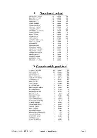 4. Championnat de fond
5. Championnat de grand fond
Palmarès 2020 - 22-10-2020 Avenir et Sport Herve Page 4
DEKEYSER DETHIER 10 194,87 20
ROTH JOSEPH 10 201,43 19
ADAM GERARD 9 139,87 18
BOUHY CHRISTIAN 7 68,58 17
DELBUSHAYE CEDRIC 7 107,4 16
MORNARD VVE 7 154,91 15
BRAGARD D&X 6 88,03 14
CARO J-M ET A 6 116,39 13
HOGGE PHILIPPE 4 42,01 12
ANDRIEN JEAN CLAUDE 4 78,35 11
BERTRAND M&N 3 17,12 0
BALLMANN DIETER 3 47,08 0
WATY G. ET D. 3 62,3 0
BRISBOIS FANIEL 3 67,36 10
MOENS PATRICK 2 8,99 9
CONSTANT GEORGES 2 28,09 8
HUNERBEIN BERNARD 2 28,7 7
SCHMITZ JOSEPH 2 37,78 6
THOME JEAN MARIE 2 50,95 5
THISSEN YVETTE 2 53,33 0
NOLS FRANCIS 2 54,39 4
MEUNIER VINCENT 1 1,45 0
VANDERSMISSEN MARCEL 1 2,9 0
CLIEGNET MICHEL 1 7,78 3
SCHOUTEDE WILLY 1 11,25 0
MORAY CAMILLE 1 12,5 2
MATHY RAYMOND 1 13,75 1
DELBUSHAYE CEDRIC 20 243,13 20
DEKEYSER DETHIER 20 325,53 19
BRAGARD D&X 16 361,78 18
CARO J-M ET A 14 215,24 17
ADAM GERARD 11 258,47 16
SCHMITZ JOSEPH 9 96,63 15
MEUNIER VINCENT 8 117,32 0
HOGGE PHILIPPE 8 134,61 14
ANDRIEN JEAN CLAUDE 8 154,03 13
THISSEN YVETTE 7 144,46 0
NIBUS JULIEN 6 59,24 12
COENEN RENE 6 60,95 11
ROTH JOSEPH 6 87,43 10
HUNERBEIN BERNARD 6 96,86 9
SCHMETS JOSEPH 6 110,97 8
PIRET ANDRE 6 125,34 0
MORNARD VVE 5 34,1 7
BOURGUET MICHEL 5 52,98 6
CONSTANT GEORGES 5 90,96 5
PELLEGRINI MARIE 4 44,06 0
DAMRY DEPIERREUX 4 71,18 4
MOENS PATRICK 4 74,32 3
BRISBOIS ROGER 3 15,63 0
DARIMONT EMILE 3 37,58 2
DELFOSSE J.FR.2685 3 63,51 1
 