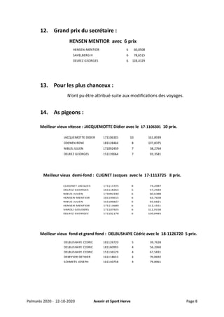 12. Grand prix du secrétaire :
HENSEN MENTIOR avec 6 prix
13. Pour les plus chanceux :
N’ont pu être attribué suite aux modifications des voyages.
14. As pigeons :
Meilleur vieux vitesse : JACQUEMOTTE Didier avec le 17-1106301 10 prix.
Meilleur vieux demi-fond : CLIGNET Jacques avec le 17-1113725 8 prix.
Meilleur vieux fond et grand fond : DELBUSHAYE Cédric avec le 18-1126720 5 prix.
Palmarès 2020 - 22-10-2020 Avenir et Sport Herve Page 8
JACQUEMOTTE DIDIER 171106301 10 161,8939
COENEN RENE 181128464 8 137,8375
NIBUS JULIEN 171092459 7 38,2764
DELREZ GEORGES 151139064 7 93,3581
HENSEN-MENTIOR 6 60,0508
SAVELBERG H 6 78,6515
DELREZ GEORGES 6 128,4329
CLIEGNET JACQUES 171113725 8 74,2087
DELREZ GEORGES 161118263 6 57,2584
NIBUS JULIEN 171092430 6 60,6388
HENSEN-MENTIOR 181149615 6 63,7658
NIBUS JULIEN 161186827 6 65,6821
HENSEN-MENTIOR 171113689 6 112,1551
VAROLI GOUDERS 171107925 6 112,9158
DELREZ GEORGES 171102178 6 130,0483
DELBUSHAYE CEDRIC 181126720 5 39,7628
DELBUSHAYE CEDRIC 181160993 4 56,2060
DELBUSHAYE CEDRIC 151136129 4 67,5831
DEKEYSER DETHIER 161118653 4 70,0692
SCHMETS JOSEPH 161140758 4 79,8961
 