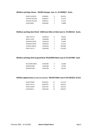 Meilleur yearlings vitesse : DELREZ Georges avec le 19-1003815 8 prix.
Meilleur yearlings demi-fond: CARO Jean-Marc et Alain avec le 19-1001313 8 prix.
Meilleur yearlings fond et grand fond: PELLEGRINI Marie avec le 19-1017982 4 prix
Meilleur pigeonneaux sur tous les concours : DELHEZ Didier avec le 20-1021621 12 prix
Palmarès 2020 - 22-10-2020 Avenir et Sport Herve Page 9
DELREZ GEORGES 191003815 8 129,9521
VIATOUR WILLIAM 191004715 7 67,3774
VIATOUR WILLIAM 191004711 7 71,5155
CIVINO MARC 191001683 7 75,8898
DELHEZ DIDIER 201021621 12 121,7213
CARO J-M ET A 201047523 11 148,9151
DELHEZ DIDIER 201021704 10 150,3114
SAVELBERG H 201021530 10 188,0157
PELLEGRINI MARIE 191017982 4 52,4466
BRAGARD D&X 191027840 4 77,5907
BRAGARD D&X 191027798 4 83,2725
CARO J-M ET A 191001313 8 99,4331
NIBUS JULIEN 191004506 7 68,3900
GRAEVEN-CORTIS 191001270 7 73,4042
GRAEVEN-CORTIS 191001252 7 91,1231
CLIEGNET MICHEL 191010536 7 108,5984
CARO J-M ET A 191001444 7 111,6140
 
