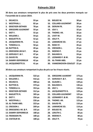 1 
Palmarès 2014 
30 dons aux amateurs remportant le plus de prix avec les deux premiers marqués sur l’ensemble de la saison 2014. 
1. DELHEZ D. 93 px 16. BOLSEE M. 38 px 
2. WESTPHAL J. 82 px 16. COLLARD-JULEMONT 38 px 
3. DEKEYSER-DETHIER 78 px 18. DERVIN FR. 33 px 
4. GREGOIRE-JULEMONT 59 px 19. JOLY J. 32 px 
5. DIET F. 55 px 19. THOME J-M. 32 px 
6. WILLEMS J. 54 px 21. LIVET M. 30 px 
7. BAGUETTE R. 52 px 22. JOLLY P. 27 px 
8. JACQUEMIN FR. 51 px 22. LAMARCHE ED. 27 px 
9. TONDELLI A. 50 px 24. ROSE ST. 26 px 
10. RUTTEN D. 49 px 25. CRESSON J. 25 px 
11. DRIESSENS JM & P. 48 px 25. MOENS P. 25 px 
12. GERVASI P. & F. 47 px 27. BALHAN H. 24 px 
13. DAVID FR. 43 px 27. LEONARD P. & M. 24 px 
14. DAMRY-DEPIERREUX 42 px 29. AL-THANI ABD. 22 px 
15. JACQUEMOTTE D. 41 px 30. VANKERKOVEN-COUCLET 21 px 
30 dons aux amateurs remportant le plus de prix sur les 4 tours réunis. 
1. JACQUEMIN FR. 522 px 16. GREGOIRE-JULMONT 173 px 
2. WILLEMS J. 416 px 17. GERVASI P. & F. 156 px 
3. DELHEZ D. 400 px 18. GLAUDE J. 139 px 
4. RUTTEN D. 374 px 19. BALHAN H. 136 px 
5. TONDELLI A. 353 px 20. JOLY J. 134 px 
6. DEKEYSER-DETHIER 312 px 21. JACQUEMOTTE D. 129 px 
7. BAGUETTE R. 305 px 22. COLLARD-JULEMONT 125 px 
8. DIET F. 256 px 22. LEONARD P. & M. 125 px 
9. WESTPHAL J. 226 px 24. THOME J-M. 123 px 
10. AL-THANI ABD. 223 px 25. DAVID FR. 116 px 
11. CRESSON J. 209 px 26. LAMARCHE ED. 114 px 
12. DRIESSENS J-M. & P. 192 px 27 BOLSEE M. 95 px 
13. DAMRY-DEPIERREUX 180 px 28. LERUTH C. 85 px 
13. FRANSSEN FR. 180 px 29. MOENS P. 80 px 
13. VIATOUR W. 180 px 30. JOLLY P. 76 px 
 