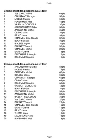Feuille1
Page 4
Championnat des pigeonneaux 3° tour
1 Vve CARO Marcel 69 pts
2 CONSTANT Georges 56 pts
3 MOENS Patrick 56 pts
4 PLOEMMEN José 46 pts
5 VAROLI – GOUDERS 37 pts
6 JACQUEMOTTE Didier 36 pts
7 ZADWORNY Michel 35 pts
8 CIVINO Marc 34 pts
9 BRICO Jean 33 pts
10 GRAEVEN Jean-Claude 32 pts
11 BOVY François 30 pts
12 BOLSEE Miguel 30 pts
13 DONNAY Vincent 30 pts
14 GRAEVEN Michel 21 pts
15 ERNST Gilbert 13 pts
16 FAFCHAMPS Joseph 5 pts
17 BONEMME Maurice 5 pts
Championnat des pigeonneaux 4° tour
1 JACQUEMOTTE Didier 84 pts
2 MOENS Patrick 74 pts
3 GRAEVEN Michel 66 pts
4 BOLSEE Miguel 66 pts
5 CONSTANT Georges 65 pts
6 CIVINO Marc 63 pts
7 BONEMME Maurice 50 pts
8 VAROLI – GOUDERS 43 pts
9 BOVY François 37 pts
10 FAFCHAMPS Joseph 33 pts
11 ZADWORNY Michel 33 pts
12 BAILLY – LECLERCQ 30 pts
13 Vve CARO Marcel 27 pts
14 DONNAY Vincent 23 pts
15 GRAEVEN Jean-Claude 15 pts
16 ERNST Gilbert 15 pts
17 BRICO Jean 10 pts
18 THOME Jean 8 pts
19 MEURRENS Pierre 3 pts
20 PLOEMMEN José 3 pts
 