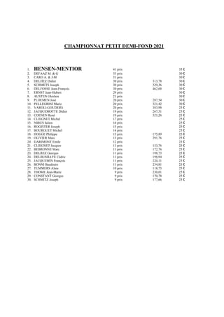 CHAMPIONNAT PETIT DEMI-FOND 2021
1. HENSEN-MENTIOR 41 prix 35 €
2. DEFAAZ M. & G 33 prix 30 €
3. CARO A. & J-M 31 prix 30 €
4. DELHEZ Didier 30 prix 313,78 30 €
5. SCHMETS Joseph 30 prix 329,36 30 €
6. DELFOSSE Jean-François 30 prix 462,68 30 €
7. ERNST Jean-Hubert 29 prix 30 €
8. AUSTEN Ghislain 21 prix 30 €
9. PLOEMEN José 20 prix 287,54 30 €
10. PELLEGRINI Marie 20 prix 321,42 30 €
11. VAROLI-GOUDERS 20 prix 383,98 25 €
12. JACQUEMOTTE Didier 19 prix 267,51 25 €
13. COENEN René 19 prix 321,26 25 €
14. CLIEGNET Michel 17 prix 25 €
15. NIBUS Julien 16 prix 25 €
16. ROGISTER Joseph 15 prix 25 €
17. BOURGUET Michel 14 prix 25 €
18. HOGGE Philippe 13 prix 175,89 25 €
19. OLIVIER Marc 13 prix 291,76 25 €
20. DARIMONT Emile 12 prix 25 €
21. CLIEGNET Jacques 11 prix 153,76 25 €
22. BEBRONNE Marc 11 prix 172,76 25 €
23. DELREZ Georges 11 prix 198,73 25 €
24. DELBUSHAYE Cédric 11 prix 198,94 25 €
25. JACQUEMIN François 11 prix 220,11 25 €
26. BONNI Baudouin 11 prix 234,81 25 €
27. TUMMERS Alain 10 prix 118,73 25 €
28. THOME Jean-Marie 9 prix 230,01 25 €
29. CONSTANT Georges 9 prix 170,78 25 €
30. SCHMITZ Joseph 9 prix 177,66 25 €
 