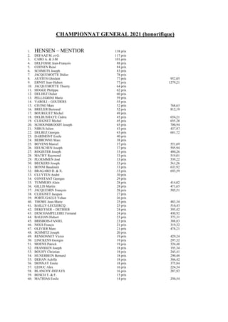 CHAMPIONNAT GENERAL 2021 (honorifique)
1. HENSEN – MENTIOR 138 prix
2. DEFAAZ M. et G. 117 prix
3. CARO A. & J-M 101 prix
4. DELFOSSE Jean-François 88 prix
5. COENEN René 84 prix
6. SCHMETS Joseph 83 prix
7. JACQUEMOTTE Didier 78 prix
8. AUSTEN Ghislain 77 prix 952,05
9. ERNST Jean-Hubert 77 prix 1279,21
10. JACQUEMOTTE Thierry 64 prix
11. HOGGE Philippe 62 prix
12. DELHEZ Didier 60 prix
13. PELLEGRINI Marie 59 prix
14. VAROLI – GOUDERS 55 prix
15. CIVINO Marc 52 prix 768,63
16. BREUER Bertrand 52 prix 812,19
17. BOURGUET Michel 49 prix
18. DELBUSHAYE Cédric 45 prix 654,21
19. CLIEGNET Michel 45 prix 655,28
20. SCHOONBROODT Joseph 45 prix 700,94
21. NIBUS Julien 43 prix 437,97
22. DELREZ Georges 43 prix 681,72
23. DARIMONT Emile 40 prix
24. BEBRONNE Marc 38 prix
25. BOYENS Marcel 37 prix 551,69
26. HEUSCHEN Joseph 37 prix 595,94
27. ROGISTER Joseph 33 prix 480,26
28. MATHY Raymond 33 prix 519,01
29. PLOEMMEN José 33 prix 539,22
30. BECKERS Joseph 33 prix 561,26
31. BONNI Baudouin 33 prix 633,92
32. BRAGARD D. & X. 33 prix 693,59
33. CLUYTEN André 30 prix
34. CONSTANT Georges 29 prix
35. TUMMERS Alain 28 prix 414,02
36. GILLIS Martin 28 prix 471,65
37. JACQUEMIN François 28 prix 505,51
38. CLIEGNET Jacques 27 prix
39. PORTUGAELS Yohan 26 prix
40. THOME Jean-Marie 25 prix 483,34
41. BAILLY-LECLERCQ 25 prix 510,43
42. DEKEYSER – DETHIER 24 prix 395,42
43. DESCHAMPELEIRE Fernand 24 prix 430,92
44. BALHAN Hubert 23 prix 373,31
45. BRISBOIS-FANIEL 23 prix 388,83
46. NOLS Françis 21 prix 319,32
47. OLIVIER Marc 21 prix 478,21
48. SCHMITZ Joseph 20 prix
49. RENSONNET Victor 19 prix 429,24
50. LINCKENS Georges 19 prix 297,32
51. MOENS Patrick 19 prix 324,48
52. FRANSSEN Joseph 18 prix 195,34
53. BOUHY Christian 18 prix 245,41
54. HUNERBEIN Bernard 18 prix 290,48
55. DEHAN Achille 18 prix 306,42
56. DONNAY Emile 18 prix 375,84
57. LEDUC Alex 16 prix 224,54
58. BLANCHY-DEFAYS 16 prix 287,92
59. BOSCH T. & F. 15 prix
60. MATHIAS Emile 14 prix 250,54
 
