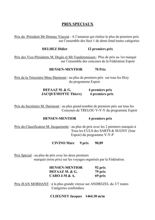 PRIX SPECIAUX
Prix du Président Mr Donnay Vincent : A l’amateur qui réalise le plus de premiers prix
sur l’ensemble des Sect 1 de demi-fond toutes catégories
DELHEZ Didier 12 premiers prix
Prix des Vice-Présidents M. Degée et Mr Vandersmissen : Plus de prix au 1er marqué
sur l’ensemble des concours de la Fédération Espoir
HENSEN-MENTIOR 70 Prix
Prix de la Trésorière Mme Darimont : au plus de premiers prix sur tous les Dizy
du programme Espoir
DEFAAZ M. & G. 4 premiers prix
JACQUEMOTTE Thierry 4 premiers prix
Prix du Secrétaire M. Darimont : au plus grand nombre de premiers prix sur tous les
Concours de TRELOU V-Y-Y du programme Espoir
HENSEN-MENTIOR 4 premiers prix
Prix du Classificateur M. Jacquemotte : au plus de prix avec les 2 premiers marqués à
Tous les CULS des SARTS & SUGNY (liste
Espoir) du programme V-Y-P
CIVINO Marc 9 prix 90,89
Prix Spécial : au plus de prix avec les deux premiers
marqués (trois prix) sur les voyages organisés par la Fédération.
HENSEN-MENTIOR 92 prix
DEFAAZ M. & G. 79 prix
CARO J-M & A. 69 prix
Prix JEAN MORDANT : à la plus grande vitesse sur ANDREZEL du 3/7 toutes
Catégories confondues
CLIEGNET Jacques 1464.30 m/m
 