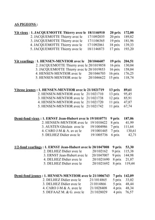 AS PIGEONS :
Vit vieux : 1. JACQUEMOTTE Thierry avec le 18/1146910 20 prix 172,00
2. JACQUEMOTTE Thierry avec le 17/1092035 20 prix 189,82
3. JACQUEMOTTE Thierry avec le 17/1106365 19 prix 181,96
4. JACQUEMOTTE Thierry avec le 17/1092061 18 prix 139,33
5. JACQUEMOTTE Thierry avec le 18/1146873 17 prix 193,20
Vit yearlings : 1. HENSEN-MENTIOR avec le 20/1046607 19 prix 204,51
2. JACQUEMOTTE Thierry avec le 20/1019858 16 prix 130,04
3. JACQUEMOTTE Thierry avec le 20/1019853 16 prix 158,04
4. HENSEN-MENTIOR avec le 20/1046703 16 prix 176,25
5. HENSEN-MENTIOR avec le 20/1046622 15 prix 118,74
Vitesse jeunes : 1. HENSEN-MENTIOR avec le 21/1021719 13 prix 89,61
2. HENSEN-MENTIOR avec le 21/1021710 13 prix 95,45
3. HENSEN-MENTIOR avec le 21/1021738 12 prix 85,91
4. HENSEN-MENTIOR avec le 21/1021720 11 prix 47,87
5. HENSEN-MENTIOR avec le 21/1021742 11 prix 67,74
Demi-fond vieux : 1. ERNST Jean-Hubert avec le 19/1010771 9 prix 187,06
2. HENSEN-MENTIOR avec le 19/1010422 8 prix 41,99
3. AUSTEN Ghislain avec le 19/1004986 7 prix 111,64
4. CARO J-M & A. av ec le 19/1001445 7 prix 130,61
5. DELHEZ Didier avec le 19/1005736 6 prix 42,71
1/2-fond yearlings : 1. ERNST Jean-Hubert avec le 20/1047008 9 prix 53,30
2. DELHEZ Didier avec le 20/102162 9 prix 115,38
3. ERNST Jean-Hubert avec le 20/1047007 9 prix 144,98
4. DELHEZ Didier avec le 20/1021690 8 prix 21,87
5. DELHEZ Didier avec le 20/1021692 8 prix 119,44
Demi-fond jeunes : 1. HENSEN-MENTIOR avec le 21/1006743 7 prix 142,09
2. DELHEZ Didier avec le 21/1014865 5 prix 33,02
3. DELHEZ Didier avec le 211014866 5 prix 48,44
4. CARO J-M & A. avec le 21/1028408 4 prix 48,34
5. DEFAAZ M. & G. avec le 21/1028029 4 prix 76,57
 