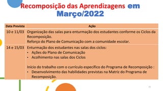 Recomposição das Aprendizagens em
Março/2022
Data Prevista Ação
10 e 11/03 Organização das salas para enturmação dos estudantes conforme os Ciclos da
Recomposição.
Reforço do Plano de Comunicação com a comunidade escolar.
14 e 15/03 Enturmação dos estudantes nas salas dos ciclos:
• Ações do Plano de Comunicação
• Acolhimento nas salas dos Ciclos
Início do trabalho com o currículo específico do Programa de Recomposição :
• Desenvolvimento das habilidades previstas na Matriz do Programa de
Recomposição.
23
 