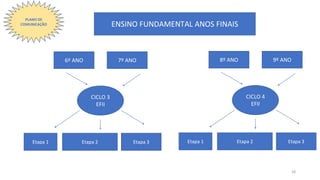 ENSINO FUNDAMENTAL ANOS FINAIS
8º ANO 9º ANO
CICLO 4
EFII
Etapa 1 Etapa 2 Etapa 3
6º ANO 7º ANO
CICLO 3
EFII
Etapa 1 Etapa 2 Etapa 3
PLANO DE
COMUNICAÇÃO
28
 