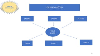 ENSINO MÉDIO
1ª SÉRIE 2ª SÉRIE
CICLO
ÚNICO
Etapa 1 Etapa 2
Etapa 3
3ª SÉRIE
PLANO DE
COMUNICAÇÃO
29
 