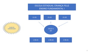 ESCOLA ESTADUAL CRIANÇA FELIZ
ENSINO FUNDAMENTAL I
11.01 21.01 21.02
CICLO 1
EFI
PLANO DE
COMUNICAÇÃO
1.96.01 1.96.02 2.96.01
37
 