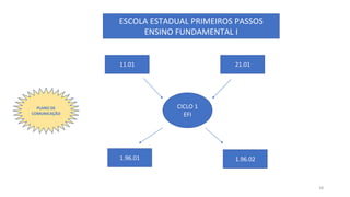 ESCOLA ESTADUAL PRIMEIROS PASSOS
ENSINO FUNDAMENTAL I
11.01 21.01
CICLO 1
EFI
PLANO DE
COMUNICAÇÃO
1.96.01 1.96.02
38
 