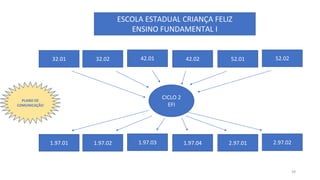 ESCOLA ESTADUAL CRIANÇA FELIZ
ENSINO FUNDAMENTAL I
32.01 52.01
CICLO 2
EFI
PLANO DE
COMUNICAÇÃO
32.02 42.01 42.02 52.02
1.97.01 2.97.01
1.97.02 1.97.03 1.97.04 2.97.02
39
 