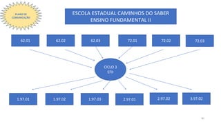 ESCOLA ESTADUAL CAMINHOS DO SABER
ENSINO FUNDAMENTAL II
62.01 62.02 62.03
CICLO 3
EFII
72.01 72.02
1.97.01 1.97.02 1.97.03 2.97.01 2.97.02
72.03
3.97.02
PLANO DE
COMUNICAÇÃO
40
 