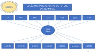 COLÉGIO ESTADUAL JOVENS DO FUTURO
ENSINO MÉDIO
13.01
CICLO
ÚNICO
13.02 13.03 22.01 22.02 33.01 33.02
1.100.01 1.100.02 1.100.03 1.100.04 2.100.01 2.100.02 2.100.03
PLANO DE
COMUNICAÇÃO
42
 