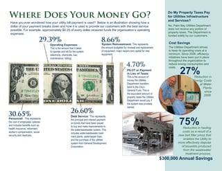 Where Does Your Money Go?
The Utilities Department strives
to keep its operating costs at a
minimum. Since 2008, efficiency
initiatives have been put in place
throughout the organization to
reduce energy consumption and
costs.
Have you ever wondered how your utility bill payment is used? Below is an illustration showing how a
dollar of your payment breaks down and how it is used to provide our customers with the best service
possible. For example, approximately $0.29 of every dollar received funds the organization’s operating
expenses.
30.65%
4.70%
8.66%
26.60%
29.39%
PILOT or Payment
in Lieu of Taxes:
This is the amount of
money the Utilities
Department transfers
back to the City’s
General Fund. This is
the equivalent amount of
property taxes the Utilities
Department would pay if
the system was privately
owned.
System Reinvestment: This represents
the amount budgeted for renewal and replacement
of equipment, major repairs and capital for new
equipment.
Debt Service: This represents
the principal and interest payment
on bonds that have been issued
to buy and make improvements to
the water/wastewater system. This
includes water/wastewater treat-
ment plants, water/sewer lines,
and the purchase of the utilities
system from General Development
Corporation.
This is the amount that it takes
to operate and bill for the system
(electricity, chemicals, fuel,
maintenance, billing).
Operating Expenses:
Personnel: This represents
the cost of employees’ salaries
and includes benefits such as:
health insurance, retirement,
worker’s compensation, social
security and medicare.
No. Palm Bay Utilities Department
does not receive any portion of
property taxes. The Department is
funded solely by our customers.
Reduction in hauling
costs as a result of a
new belt filter press that
enables the Utility to
more effectively dispose
of biosolids produced
from the wastewater
treatment process.
$300,000 Annual Savings
27%
Cost Savings
75%
Do My Property Taxes Pay
for Utilities Infrastructure
and Services?
Reduction in
Energy Costs
at Water
Plants
since
2008.
 