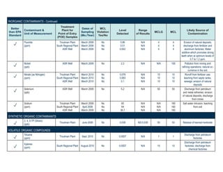 INORGANIC CONTAMINANTS - Continued
Better
than EPA
Standard
Contaminant &
Unit of Measurement
Treatment
Plant for
Point of Entry
(POE) Samples
Dates of
Sampling
(Mo./Year)
MCL
Violation
Yes/No
Level
Detected
Range
of Results
MCLG MCL
Likely Source of
Contamination
p Fluoride
(ppm)
Troutman Plant
South Regional Plant
ASR Well
March 2008
March 2008
March 2009
No
No
No
0.86
0.51
0.642
N/A
N/A
N/A
4
4
4
4
4
4
Erosion of natural deposits;
discharge from fertilizer and
aluminum factories; Water
additive which promotes strong
teeth when at optimum levels of
0.7 to 1.2 ppm.
p Nickel
(ppb)
ASR Well March 2009 No 2.3 N/A N/A 100 Pollution from mining and
refining operations; natural oc-
currence in the soil.
p Nitrate (as Nitrogen)
(ppm)
Troutman Plant
South Regional Plant
ASR Well
March 2010
March 2010
March 2010
No
No
No
0.078
0.063
0.1
N/A
N/A
N/A
10
10
10
10
10
10
Runoff from fertilizer use;
leaching from septic tanks,
sewage; erosion of natural
deposits
p Selenium
(ppb)
ASR Well March 2009 No 5.2 N/A 50 50 Discharge from petroleum
and metal refineries; erosion
of natural deposits; discharge
from mines
p Sodium
(ppm)
Troutman Plant
South Regional Plant
ASR Well
March 2008
April 2008
March 2009
No
No
No
65
64
36.7
N/A
N/A
N/A
N/A
N/A
N/A
160
160
160
Salt water intrusion, leaching
from soil
SYNTHETIC ORGANIC CONTAMINANTS
p
2, 4, 5-TP (Silvex)
(ppb)
Troutman Plant June 2008 No 0.038 ND-0.038 50 50 Residue of banned herbicide
VOLATILE ORGANIC COMPOUNDS
p
Toluene
(ppm)
Troutman Plant Sept. 2010 No 0.0007 N/A 1 1
Discharge from petroleum
factories
p
Xylenes
(ppm)
South Regional Plant August 2010 No 0.0007 N/A 10 10
Discharge from petroleum
factories; discharge from
chemical factories
 