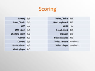 Scoring Battery 3/5 Value / Price 5/5 Form / Build 3/5 Hard keyboard 4/5 GPS n/a Wi-Fi n/a SMS client 4/5 E-mail client 2/5 Chatting client n/a Browser 2/5 Games n/a Business apps 4/5 Camera 3/5 Video camera No check Photo album 4/5 Video player No check Music player 4/5 