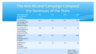The Anti-Alcohol Campaign Collapsed
the Revenues of the State
Fiscal Implications
of Anti-Alcohol
Campaign
1984 1985 1986 1987
Tax revenues in
state budget from
sale of alcohol
(billions of rubles)
36.7 33.3 27.0 29.1
Tax revenues in
state budget from
sale of alcohol
(percent of GDP)
4.8 4.3 3.4 3.5
Retail sales of
alcoholic
beverages (billions
of rubles
52.8 47.7 37.0 36.6
Retail sales of
alcoholic
beverages
(percent of GDP)
6.9 6.1 4.6 4.4
Source: Yegor
Gaidar, Collapse of
 