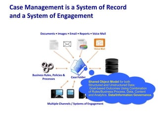 Case Management is a System of Record
and a System of Engagement
Documents • Images • Email • Reports • Voice Mail

Business Rules, Policies &
Processes

Case Folder

Systems of Record
Shared Object Model for both
Structured and Unstructured Data;
Goal-based Outcomes Using Combination
of Rules/Business Process, Data, Content
and Analytics. Data/Information Governance.

Multiple Channels / Systems of Engagement

 