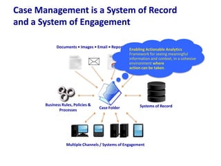 Case Management is a System of Record
and a System of Engagement
Documents • Images • Email • Reports • Voice Mail
Enabling Actionable Analytics
Framework for seeing meaningful
information and context, in a cohesive
environment where
action can be taken.

Business Rules, Policies &
Processes

Case Folder

Systems of Record

Multiple Channels / Systems of Engagement

 