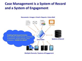 Case Management is a System of Record
and a System of Engagement
Documents • Images • Email • Reports • Voice Mail

Enabling Field-based Activities
Run natively mobile devices, participate
in processes, access systems…from
Business Rules, Policies &
anywhere. CLOUD IS AProcesses
MUST!

Case Folder

Systems of Record

Multiple Channels / Systems of Engagement

 