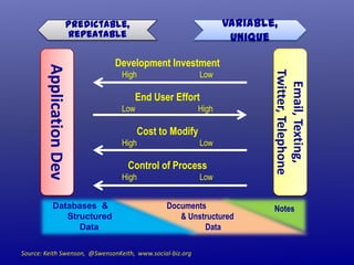Variable,
Unique

Predictable,
Repeatable

High

Low

End User Effort
Low

High

Cost to Modify
High

Low

Control of Process
High

Low
Documents
& Unstructured
Data

Source: Keith Swenson, @SwensonKeith, www.social-biz.org

Email, Texting,
Twitter, Telephone

Application Dev
Databases &
Structured
Data

Development Investment

Notes

 