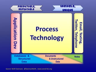 Variable,
Unique

Predictable,
Repeatable

Databases &
Structured
Data

Documents
& Unstructured
Data

Source: Keith Swenson, @SwensonKeith, www.social-biz.org

Email, Texting,
Twitter, Telephone

Application Dev

Process
Technology

Notes

 