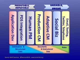 Variable,
Unique

Predictable,
Repeatable

Source: Keith Swenson, @SwensonKeith, www.social-biz.org

Email, Texting,
Twitter, Telephone

Documents
& Unstructured
Data

Social Biz

Adaptive CM

Production CM

Human PM

PDS Integration

Application Dev

Databases &
Structured
Data

Notes

 