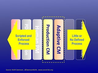 Email, Texting, Twitter,
Telephone

Little or
No Defined
Process

SBS

Source: Keith Swenson, @SwensonKeith, www.social-biz.org

Adaptive CM
ACM

Production CM
PCM

Human PM

PDS Integration

Application Dev

Scripted and
Enforced
Process

 