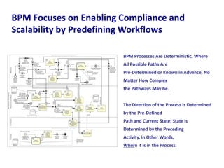 BPM Focuses on Enabling Compliance and
Scalability by Predefining Workflows
BPM Processes Are Deterministic, Where
All Possible Paths Are
Pre-Determined or Known in Advance, No
Matter How Complex
the Pathways May Be.
The Direction of the Process is Determined
by the Pre-Defined
Path and Current State; State is
Determined by the Preceding
Activity, in Other Words,
Where it is in the Process.

 