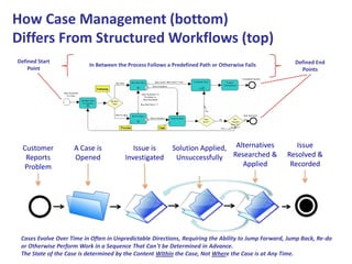 How Case Management (bottom)
Differs From Structured Workflows (top)
Defined Start
Point

Customer
Reports
Problem

In Between the Process Follows a Predefined Path or Otherwise Fails

A Case is
Opened

Issue is
Investigated

Solution Applied, Alternatives
Unsuccessfully Researched &
Applied

Defined End
Points

Issue
Resolved &
Recorded

Cases Evolve Over Time in Often in Unpredictable Directions, Requiring the Ability to Jump Forward, Jump Back, Re-do
or Otherwise Perform Work in a Sequence That Can‟t be Determined in Advance.
The State of the Case is determined by the Content Within the Case, Not Where the Case is at Any Time.

 
