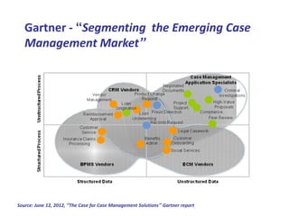 Gartner - “Segmenting the Emerging Case
Management Market”

Source: June 12, 2012, “The Case for Case Management Solutions” Gartner report

 