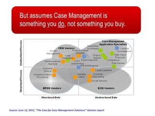 Gartner - “Segmenting the Emerging Case
But assumes Case Management is
Management Market”something you buy.
something you do, not

Source: June 12, 2012, “The Case for Case Management Solutions” Gartner report

 