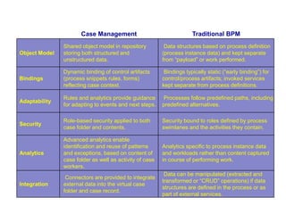 Case Management

Traditional BPM

Object Model

Shared object model in repository
storing both structured and
unstructured data.

Data structures based on process definition
(process instance data) and kept separate
from “payload” or work performed.

Bindings

Dynamic binding of control artifacts
(process snippets rules, forms)
reflecting case context.

Bindings typically static (“early binding”) for
control/process artifacts; invoked services
kept separate from process definitions.

Adaptability

Rules and analytics provide guidance
for adapting to events and next steps.

Processes follow predefined paths, including
predefined alternatives.

Security

Role-based security applied to both
case folder and contents.

Security bound to roles defined by process
swimlanes and the activities they contain.

Analytics

Advanced analytics enable
identification and reuse of patterns
and exceptions, based on content of
case folder as well as activity of case
workers.

Analytics specific to process instance data
and workloads rather than content captured
in course of performing work.

Integration

Connectors are provided to integrate
external data into the virtual case
folder and case record.

Data can be manipulated (extracted and
transformed or “CRUD” operations) if data
structures are defined in the process or as
part of external services.

 