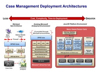 Case Management Deployment Architectures
LESS

GREATER

Cost, Complexity, Time-to-Deployment
Web-based
Open Architecture

Java EE Platform Environment

Existing Microsoft
Enterprise Environment

SINGLE VENDOR PRODUCT SUITE
UI provided through
Microsoft environments
Native Mobile
Client

Web
Client

BPMS Suite

Firewall
Lync

BPMS Suite

WCF

SPS

MEX

or

Admin
Server
Admin
Console
Enterprise
Manager

Microsoft IIS Server
Apache
HTTP Server

Web Host / WebGate
Oracle HTTP Server

Microsoft
IIS Server

Microsoft SharePoint Server
Microsoft Dynamics CRM

SOA Mgt
Pack

Oracle SOA Host
WLS OSB
SOA Suite

BAM Host

Oracle
Service
Bus

SOA/BPM
Worklist/
Workspaces
B2B UMS

WLS BAM
Web App

Oracle SES
Secure
Enterprise
Search

Bus. Rules

UMS

Composer

WebLogic Server on Oracle Linux
I

WebLogic
Server
Oracle Linux

Active Directory Server
J2EE App Server

Windows Server

SQL Server
MySQL, Oracle,
DB2, or
SQL Server

Case Data

MICROSOFT INFRASTRUCTURE
Predictive
Analytics

Enterprise
Repository

Services
Registry

WebCenter
Database

Oracle 11g Database

Security
Database

 