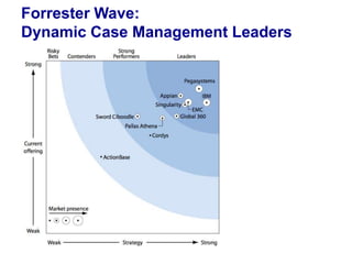 Forrester Wave:
Dynamic Case Management Leaders

 