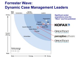 Forrester Wave:
Dynamic Case Management Leaders
Significant vendor
acquisitions since the
“Wave” was first published:

 