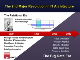 The 2nd Major Revolution in IT Architecture
The Relational Era
40 Years of Data-centric
Application Design

1970
Message-oriented middleware (MOM)
Extraction & Transformation
Client/Server Architecture
Transaction Processing
Data Synchronization

1995

2012

2020

Cloud Architecture
Predictive Analytics
Semantic Integration
Mobile, Social, Cloud
Process of Everything

The Big Data Era

 