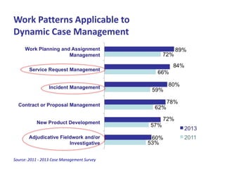 Work Patterns Applicable to
Dynamic Case Management

Source: 2011 - 2013 Case Management Survey

 