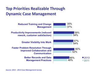 Top Priorities Realizable Through
Dynamic Case Management

Source: 2011 - 2013 Case Management Survey

 