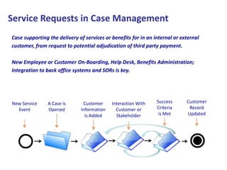 Service Requests in Case Management
Case supporting the delivery of services or benefits for in an internal or external
customer, from request to potential adjudication of third party payment.
New Employee or Customer On-Boarding, Help Desk, Benefits Administration;
integration to back office systems and SORs is key.

New Service
Event

A Case is
Opened

Customer
Information
is Added

Interaction With
Customer or
Stakeholder

Success
Criteria
is Met

Customer
Record
Updated

 