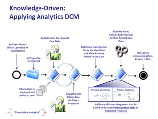 Knowledge-Driven:
Applying Analytics DCM
Business Rules,
Policies and Processes
Are Run Against Case
Data

Analytics Are Run Against
Case Data
An Event Occurs
Which Launches an
Investigation
A Case File
is Opened

Information is
captured and
added to case

“Prescriptive Analytics”

Additional Investigation
Steps are Identified
and More Content
Added to the Case

Prepare Document

Analytics Help
Define How
the Case is
Processed

The Case is
Completed When
Criteria is Met

Process Evidence

A Library of Process Fragments Can Be
Called on to Automate Mundane Tasks or
Regulated Processes

 
