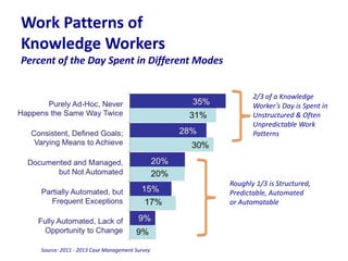 Work Patterns of
Knowledge Workers
Percent of the Day Spent in Different Modes
2/3 of a Knowledge
Worker‟s Day is Spent in
Unstructured & Often
Unpredictable Work
Patterns

Roughly 1/3 is Structured,
Predictable, Automated
or Automatable

Source: 2011 - 2013 Case Management Survey

 