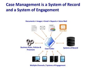 Case Management is a System of Record
and a System of Engagement
Documents • Images • Email • Reports • Voice Mail

Business Rules, Policies &
Processes

Case Folder

Systems of Record

Multiple Channels / Systems of Engagement

 