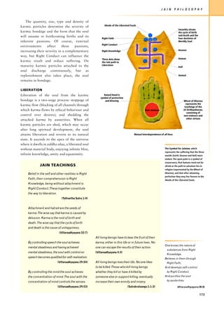 J A I N      P H I L O S O P H Y


   The quantity, size, type and density of
                                                                 Abode of the Liberated Souls
karmic particles determine the severity of
                                                                                                                                    Swastika shows
karmic bondage and the form that the soul                                                                                           the cycle of birth
will assume in forthcoming births and its                                                                                           and death and the
                                                               Right Faith                                                          four destinies of
inherent passions. Of course, external                                                                                              Worldly Soul
                                                               Right Conduct
environments      affect    these   passions,
increasing their severity in a complementary                   Right Knowledge                                                      Heaven

way, but Right Conduct can influence the
                                                               Three dots show                                                      Human
karmic result and reduce suffering. On                         the Jain path to
maturity karmic particles attached to the                      Liberation
                                                                                                                                    Hell
soul discharge continuously, but as
replenishment also takes place, the soul                                                                                            Animal

remains in bondage.

LIBERATION
Liberation of the soul from the karmic                           Raised Hand is
                                                              symbol of protection
bondage is a two-stage process: stoppage of                       and blessing                                                             Wheel of Dharma
                                                                                                                                             represents the
karmic flow (blocking of all channels through                                                                                               teachings of the
which karma flows by ethical behaviour and                                                           Non-violence                          24 tirthankaras,
                                                                                                                                              consisting of
control over desires); and shedding the                                                                                                    non-violence and
                                                                                                                                              other virtues
attached karma by austerities. When all
karmic particles are shed, which may occur
after long spiritual development, the soul
attains liberation and reverts to its natural                                              Mutual Interdependence of all lives

state. It ascends to the apex of the universe
where it dwells in siddha silaa, a liberated soul
without material body, enjoying infinite bliss,                                                                        The Symbol for Jainism, which
                                                                                                                       represents the suffering that the three
infinite knowledge, amity and equanimity.                                                                              worlds (Earth, Heaven and Hell) must
                                                                                                                       endure. The open palm is a symbol of
                                                                                                                       reasurrance, that humans need not be
              JAIN TEACHINGS                                                                                           afraid as the path to salvation lies in
                                                                                                                       religion (represented by the Wheel of
     Belief in the self and other realities is Right                                                                   Dharma), and that after obtaining
                                                                                                                       perfection they may live forever in the
     Faith, their comprehension is Right                                                                               Abode of the Liberated Souls.
     Knowledge, being without attachment is
     Right Conduct. These together constitute
     the way to liberation.
                                 (Tattvartha Sutra 1:4)


     Attachment and hatred are the seeds of
     karma. The wise say that karma is caused by
     delusion. Karma is the root of birth and
     death. The wise say that the cycle of birth
     and death is the cause of unhappiness.
                               (Uttaraadhyayana 32:7)
                                                          All living beings have to bear the fruit of their
     By controlling speech the soul achieves              karma, either in this life or in future lives. No
                                                                                                                       One knows the nature of
     mental steadiness and having achieved                one can escape the results of their action.
                                                                                                                        substances from Right
     mental steadiness, the soul with control on          (Uttaraadhyayana 4:3)
                                                                                                                        Knowledge,
     speech becomes qualified for self-realization.                                                                    Believes in them through
                              (Uttaraadhyayana 29:54)     All living beings love their life. No one likes               Right Faith,
                                                          to be killed. Those who kill living beings                   And develops self-control
     By controlling the mind the soul achieves            whether they kill or have it killed by                        by Right Conduct,
     the concentration of mind. The soul with the         someone else or support killing, eventually                  And purifies the soul

     concentration of mind controls the senses.           increase their own enmity and misery.                         by austerities.

                              (Uttaraadhyayana 29:53)                                (Sutrakrutaanga 1:1:3)                        Uttaraadhyayana 28:35


                                                                                                                                                         173
 