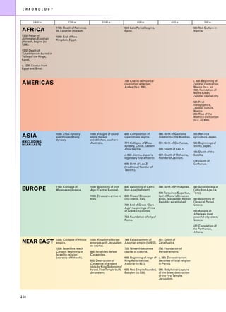 C H R O N O L O G Y



        1400 BC                   1200 BC                     1000 BC                      800 BC                       600 BC                    500 BC
                         1156: Death of Rameses                                  664: Late Period begins,                                 500: Nok Culture in
AFRICA                   III, Egyptian pharaoh.                                  Egypt.                                                   Nigeria.
1352: Reign of           1069: End of New
Akhenaten, Egyptian      Kingdom, Egypt.
pharaoh, begins (to
1336).

1322: Death of
Tutankhamun; buried in
Valley of the Kings,
Egypt.

c. 1280: Exodus from
Egypt and Sinai.



                                                                                 700: Chavin de Huantar                                   c. 500: Beginning of
AMERICAS                                                                         civilization emerged,                                    Zapotec civilization,
                                                                                 Andes (to c. 200).                                       Mexico (to c. AD
                                                                                                                                          700); foundation of
                                                                                                                                          Monte Albán,
                                                                                                                                          Zapotec capital city.

                                                                                                                                          500: First
                                                                                                                                          hieroglyphics,
                                                                                                                                          Zapotec culture,
                                                                                                                                          Mexico.
                                                                                                                                          200: Rise of the
                                                                                                                                          Mochica civilization
                                                                                                                                          (to c. AD 650).



                         1030: Zhou dynasty          1000: Villages of round     800: Composition of          566: Birth of Gautama    500: Wet-rice
ASIA                     overthrows Shang            stone houses                Upanishads begins.           Siddhartha (the Buddha). agriculture, Japan.
                         dynasty.                    established, southern
(EXCLUDING                                           Australia.                  771: Collapse of Zhou        551: Birth of Confucius.    500: Beginnings of
NEAR EAST)                                                                       dynasty, China; Eastern                                  Shinto, Japan.
                                                                                 Zhou begins.                 520: Death of Lao Zi.
                                                                                                                                          486: Death of the
                                                                                 c. 660: Jimmu, Japan’s       527: Death of Mahavira,     Buddha.
                                                                                 legendary first emperor.     founder of Jainism.
                                                                                                                                          479: Death of
                                                                                 605: Birth of Lao Zi                                     Confucius.
                                                                                 (traditional founder of
                                                                                 Taoism).




                         1150: Collapse of           1000: Beginning of Iron     800: Beginning of Celtic     580: Birth of Pythagoras.   480: Second stage of
EUROPE                   Mycenaean Greece.           Age (Central Europe).       Iron Age (Hallstatt).                                    Celtic Iron Age (La
                                                                                                              509:Tarquinus Superbus,     Tène).
                                                     1000: Etruscans arrive in   800: Rise of Etruscan        last of Rome’s Etruscan
                                                     Italy.                      city-states, Italy.          kings, is expelled; Roman 480: Beginning of
                                                                                                              Republic established.     Classical Period,
                                                                                 700: End of Greek ‘Dark                                Greece.
                                                                                 Age’; beginnings of rise
                                                                                 of Greek city-states.                                    450: Apogee of
                                                                                                                                          Athens as most
                                                                                 753: Foundation of city of                               powerful city-state,
                                                                                 Rome.                                                    Greece.

                                                                                                                                          432: Completion of
                                                                                                                                          the Parthenon,
                                                                                                                                          Athens.

                         1200: Collapse of Hittite   1000: Kingdom of Israel    746: Establishment of         551: Death of
NEAR EAST                empire.                     emerges with Jerusalem Assyrian empire (to 612).         Zarathustra.
                                                     as capital.
                         1200: Israelites reach                                 705: Nineveh becomes          550: Foundation of
                         Canaan; beginning of        990: Israelites defeat     capital of Assyria.           Persian empire.
                         Israelite religion          Canaanites.
                         (worship of Yahweh).                                   668: Beginning of reign of    c. 588: Zoroastrianism
                                                     950: Destruction of        King Ashurbanipal,            becomes official religion
                                                     Canaanite altars and       Assyria (to 627).             in Persia.
                                                     idols by King Solomon of
                                                     Israel; FirstTemple built, 625: Neo Empire founded,      586: Babylonian capture
                                                     Jerusalem.                 Babylon (to 539).             of the Jews; destruction
                                                                                                              of the FirstTemple,
                                                                                                              Jerusalem.




228
 