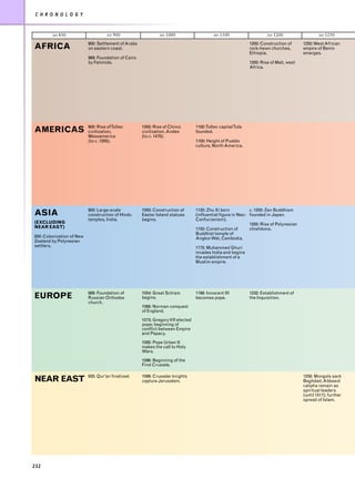 C H R O N O L O G Y



        AD   850                    AD   900                  AD   1000                    AD   1100                  AD   1200                  AD   1250
                           900: Settlement of Arabs                                                          1200: Construction of       1250: West African
AFRICA                     on eastern coast.                                                                 rock-hewn churches,         empire of Benin
                                                                                                             Ethiopia.                   emerges.
                           969: Foundation of Cairo
                           by Fatimids.                                                                      1200: Rise of Mali, west
                                                                                                             Africa.




                           900: Rise ofToltec         1000: Rise of Chimú         1100:Toltec capitalTula
AMERICAS                   civilization,              civilization, Andes         founded.
                           Mesoamerica                (to c. 1470).
                           (to c. 1200).                                          1100: Height of Pueblo
                                                                                  culture, North America.




                           900: Large-scale           1000: Construction of       1130: Zhu Xi born           c. 1200: Zen Buddhism
ASIA                       construction of Hindu      Easter Island statues       (influential figure in Neo- founded in Japan.
                           temples, India.            begins.                     Confucianism).
(EXCLUDING                                                                                                    1200: Rise of Polynesian
NEAR EAST)                                                                        1150: Construction of       chiefdoms.
                                                                                  Buddhist temple of
850: Colonization of New                                                          Angkor Wat, Cambodia.
Zealand by Polynesian
settlers.                                                                         1175: Muhammed Ghuri
                                                                                  invades India and begins
                                                                                  the establishment of a
                                                                                  Muslim empire.




                           989: Foundation of         1054: Great Schism          1198: Innocent III         1232: Establishment of
EUROPE                     Russian Orthodox           begins.                     becomes pope.              the Inquisition.
                           church.
                                                      1066: Norman conquest
                                                      of England.

                                                      1073: Gregory VII elected
                                                      pope; beginning of
                                                      conflict between Empire
                                                      and Papacy.

                                                      1095: Pope Urban II
                                                      makes the call to Holy
                                                      Wars.

                                                      1096: Beginning of the
                                                      First Crusade.

                           935: Qur’an finalized.     1099: Crusader knights                                                             1258: Mongols sack
NEAR EAST                                             capture Jerusalem.                                                                 Baghdad; Abbasid
                                                                                                                                         caliphs remain as
                                                                                                                                         spiritual leaders
                                                                                                                                         (until 1517); further
                                                                                                                                         spread of Islam.




232
 