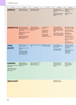 C H R O N O L O G Y



        AD   1550                AD   1600                  AD   1700                  AD   1750                AD   1800                AD   1850
                         1652: Dutch colony         1700: Rise of Ashanti                              1807: Slave trade         1852: South African
AFRICA                   founded, Cape Colony.      power (Gold Coast).                                abolished (within British Republic
                                                                                                       empire).                  established.

                                                                                                       1822: Colony for freed    1869: Suez canal
                                                                                                       slaves established in     opens.
                                                                                                       Liberia.




                         1607: First permanent      1724: Vitus Bering        1775: American           1830: Joseph Smith        1861: American Civil
AMERICAS                 English settlement in      explores route between    Revolution.              founds the Church of      War begins (to 1865).
                         North America (Virginia,   Siberia and North                                  Jesus Christ of Latter-
                         Jamestown).                America.                  1776: American           day Saints (Mormons),     1863: Seventh Day
                                                                              Declaration of           USA.                      Adventists founded.
                         1620: Puritans reach New                             Independence.
                         England in the                                                                1830: President Jackson   1863: Slavery
                         Mayflower.                                           1783: American           orders mass relocation    abolished, USA.
                                                                              Independence             of native peoples, USA.
                         1625: New Amsterdam                                  recognized by Britain.                             1867: Dominion of
                         (New York) founded by                                                                                   Canada established.
                         Dutch settlers.
                                                                                                                                 1870: Birth of Marcus
                                                                                                                                 Garvey.

                                                                                                                                 1872: Jehovah’s
                                                                                                                                 Witnesses founded.

                         1629: First Europeans on   1707: Guru Gobind Singh 1788: British colony of    1801: ‘Kingdom of         1850: Britain grants
ASIA                     Australian soil.           dies.                   Australia founded.         Lahore’ proclaimed by     Australian colonies
                                                                                                       Ranjit Singh.             responsible
(EXCLUDING               1645: Discovery of New                                                                                  government.
NEAR EAST)               Zealand.                                                                      1840: New Zealand
                                                                                                       annexed by Britain.       1856: Britain grants
                         1669:Tenth and final                                                                                    New Zealand
                         Guru, Gobind Singh                                                                                      responsible
                         forms Khalsa (‘Pure                                                                                     government.
                         Ones’) of Sikhism.




                         1652: George Fox           1738: John and Charles                             1806: Abdication of       1859: Charles
EUROPE                   establishes Religious      Wesley found the                                   Emperor Francis I;        Darwin publishes
                         Society of Friends         Methodist movement.                                end of Holy Roman         On the Origin of
1582: Gregorian Calendar (Quakers).                                                                    Empire.                   Species.
introduced.

1598: End of religious
wars in France after
Nantes Edict.




                                                                                                       1844: Bah’ai faith
NEAR EAST                                                                                              established, Persia.




234
 