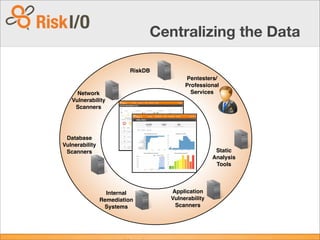 Network
Vulnerability
Scanners
Database
Vulnerability
Scanners
Internal
Remediation
Systems
Static
Analysis
Tools
Application
Vulnerability
Scanners
Pentesters/
Professional
Services
RiskDB
Centralizing the Data
 