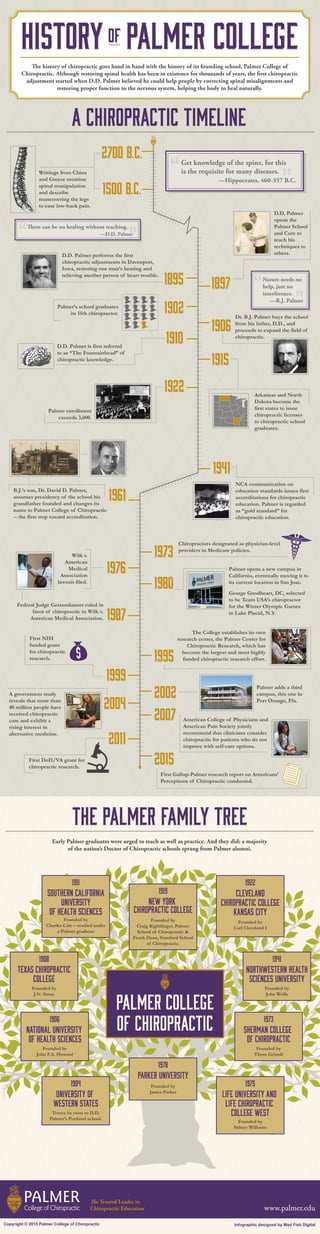 A CHIROPRACTIC TIMELINEA CHIROPRACTIC TIMELINE
HISTORY PALMER COLLEGEHISTORY PALMER COLLEGEOFOF
The history of chiropractic goes hand in hand with the history of its founding school, Palmer College of
Chiropractic. Although restoring spinal health has been in existence for thousands of years, the first chiropractic
adjustment started when D.D. Palmer believed he could help people by correcting spinal misalignments and
restoring proper function to the nervous system, helping the body to heal naturally.
2700 B.C.2700 B.C.
Writings from China
and Greece mention
spinal manipulation
and describe
maneuvering the legs
to ease low-back pain.
D.D. Palmer performs the first
chiropractic adjustments in Davenport,
Iowa, restoring one man’s hearing and
relieving another person of heart trouble.
1500 B.C.1500 B.C.
18951895 18971897
D.D. Palmer
opens the
Palmer School
and Cure to
teach his
techniques to
others.
19021902Palmer’s school graduates
its 15th chiropractor.
Dr. B.J. Palmer buys the school
from his father, D.D., and
proceeds to expand the field of
chiropractic.
Arkansas and North
Dakota become the
first states to issue
chiropractic licenses
to chiropractic school
graduates.
Palmer enrollment
exceeds 3,000.
D.D. Palmer is first referred
to as “The Fountainhead” of
chiropractic knowledge.
19061906
19151915
19101910
19221922
19611961
Palmer opens a new campus in
California, eventually moving it to
its current location in San Jose.
George Goodheart, DC, selected
to be Team USA’s chiropractor
for the Winter Olympic Games
in Lake Placid, N.Y.
The College establishes its own
research center, the Palmer Center for
Chiropractic Research, which has
become the largest and most highly
funded chiropractic research effort.
Palmer adds a third
campus, this one in
Port Orange, Fla.
A government study
reveals that more than
40 million people have
received chiropractic
care and exhibit a
rising interest in
alternative medicine.
THE PALMER FAMILY TREETHE PALMER FAMILY TREE
“Get knowledge of the spine, for this
is the requisite for many diseases.
—Hippocrates, 460-357 B.C.
”
“
There can be no healing without teaching.
—D.D. Palmer
”
Early Palmer graduates were urged to teach as well as practice. And they did: a majority
of the nation’s Doctor of Chiropractic schools sprang from Palmer alumni.
www.palmer.edu
Infographic designed by Mad Fish DigitalCopyright © 2015 Palmer College of Chiropractic
The Trusted Leader in
Chiropractic Education®
19411941
19731973
19761976
19801980
19871987
19951995
19991999
20072007
20112011
20152015
20042004
20022002
“Nature needs no
help, just no
interference.
—B.J. Palmer
”
B.J.’s son, Dr. David D. Palmer,
assumes presidency of the school his
grandfather founded and changes its
name to Palmer College of Chiropractic
-- the first step toward accreditation.
NCA communication on
education standards issues first
accreditations for chiropractic
education. Palmer is regarded
as “gold standard” for
chiropractic education.
Chiropractors designated as physician-level
providers in Medicare policies.
Wilk v.
American
Medical
Association
lawsuit filed.
Federal Judge Getzendanner ruled in
favor of chiropractic in Wilk v.
American Medical Association.
First NIH
funded grant
for chiropractic
research.
American College of Physicians and
American Pain Society jointly
recommend that clinicians consider
chiropractic for patients who do not
improve with self-care options.
First Gallup-Palmer research report on Americans’
Perceptions of Chiropractic conducted.
First DoD/VA grant for
chiropractic research.
NEW YORK
CHIROPRACTIC COLLEGE
1919
Founded by
Craig Kightlinger, Palmer
School of Chiropractic &
Frank Dean, Standard School
of Chiropractic.
UNIVERSITY OF
WESTERN STATES
1904
Traces its roots to D.D.
Palmer’s Portland school.
NATIONAL UNIVERSITY
OF HEALTH SCIENCES
1906
Founded by
John F.A. Howard
TEXAS CHIROPRACTIC
COLLEGE
1908
Founded by
J.N. Stone
SOUTHERN CALIFORNIA
UNIVERSITY
OF HEALTH SCIENCES
1911
Founded by
Charles Cale – studied under
a Palmer graduate
CLEVELAND
CHIROPRACTIC COLLEGE
KANSAS CITY
1922
Founded by
Carl Cleveland I
NORTHWESTERN HEALTH
SCIENCES UNIVERSITY
1941
Founded by
John Wolfe
SHERMAN COLLEGE
OF CHIROPRACTIC
1973
Founded by
Thom Gelardi
LIFE UNIVERSITY AND
LIFE CHIROPRACTIC
COLLEGE WEST
1975
Founded by
Sidney Williams
PARKER UNIVERSITY
1978
Founded by
James Parker
PALMER COLLEGE
OF CHIROPRACTIC
$
 